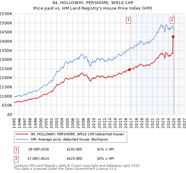 84, HOLLOWAY, PERSHORE, WR10 1HP: Price paid vs HM Land Registry's House Price Index