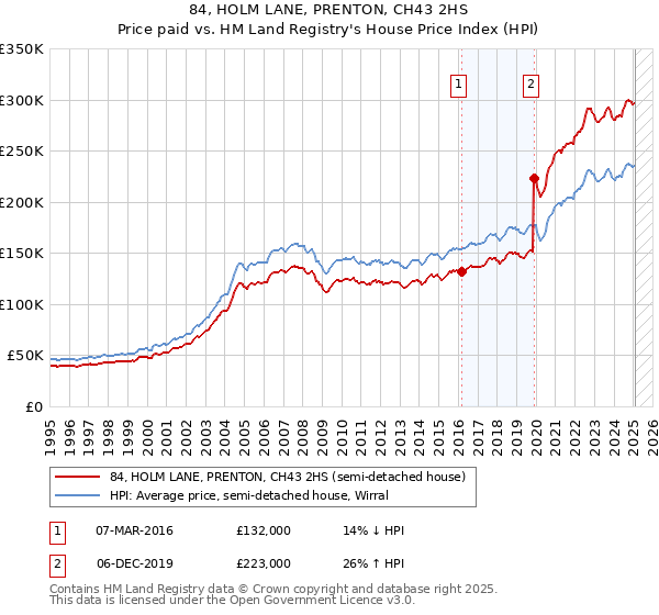 84, HOLM LANE, PRENTON, CH43 2HS: Price paid vs HM Land Registry's House Price Index