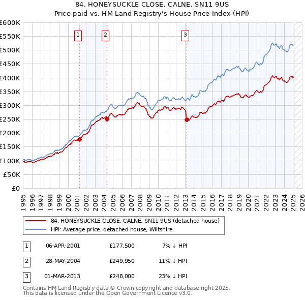84, HONEYSUCKLE CLOSE, CALNE, SN11 9US: Price paid vs HM Land Registry's House Price Index