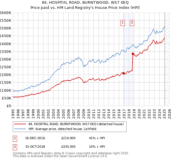 84, HOSPITAL ROAD, BURNTWOOD, WS7 0EQ: Price paid vs HM Land Registry's House Price Index
