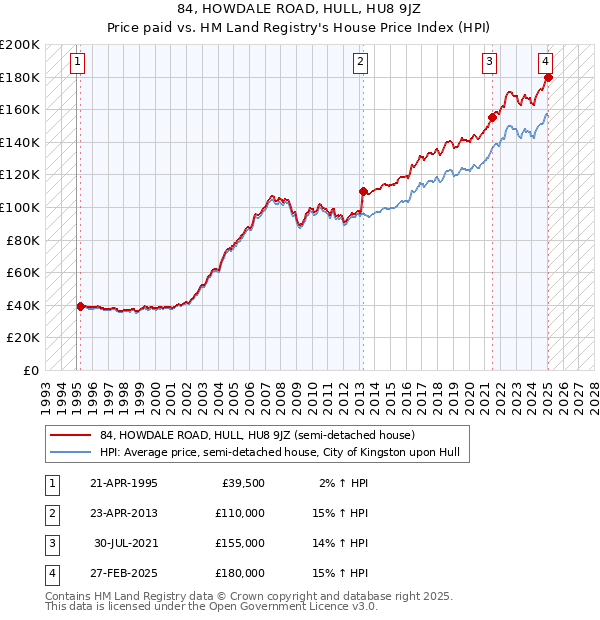 84, HOWDALE ROAD, HULL, HU8 9JZ: Price paid vs HM Land Registry's House Price Index