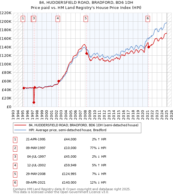 84, HUDDERSFIELD ROAD, BRADFORD, BD6 1DH: Price paid vs HM Land Registry's House Price Index
