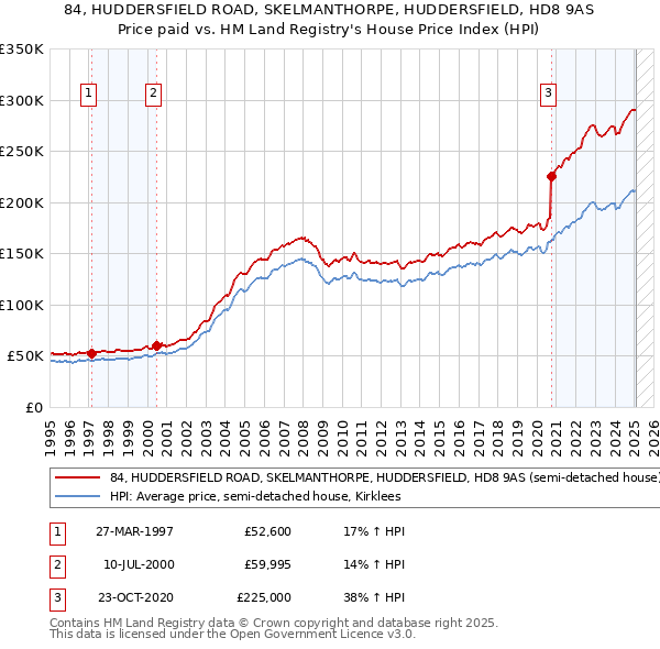 84, HUDDERSFIELD ROAD, SKELMANTHORPE, HUDDERSFIELD, HD8 9AS: Price paid vs HM Land Registry's House Price Index