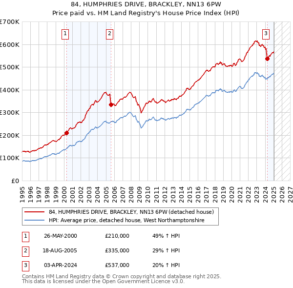 84, HUMPHRIES DRIVE, BRACKLEY, NN13 6PW: Price paid vs HM Land Registry's House Price Index