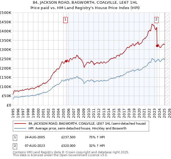84, JACKSON ROAD, BAGWORTH, COALVILLE, LE67 1HL: Price paid vs HM Land Registry's House Price Index