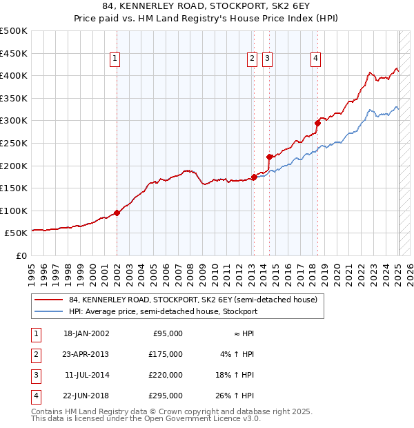 84, KENNERLEY ROAD, STOCKPORT, SK2 6EY: Price paid vs HM Land Registry's House Price Index