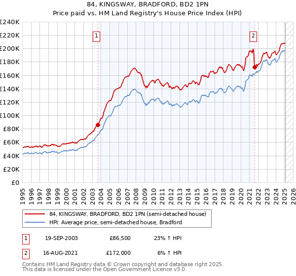 84, KINGSWAY, BRADFORD, BD2 1PN: Price paid vs HM Land Registry's House Price Index
