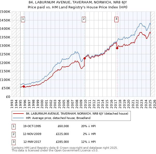84, LABURNUM AVENUE, TAVERHAM, NORWICH, NR8 6JY: Price paid vs HM Land Registry's House Price Index