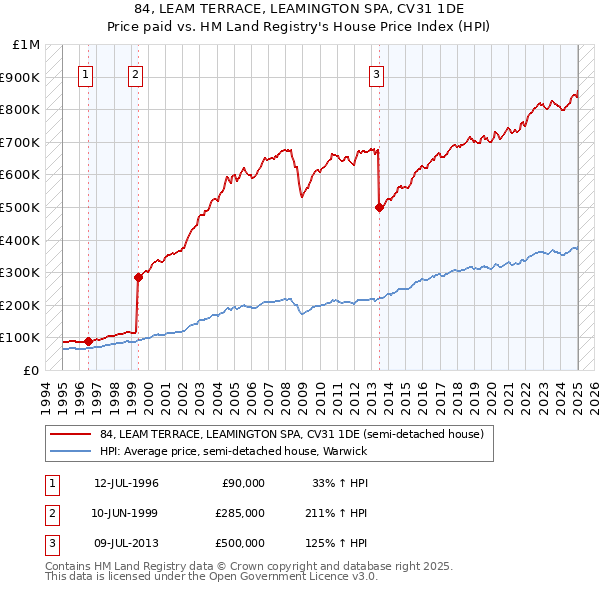 84, LEAM TERRACE, LEAMINGTON SPA, CV31 1DE: Price paid vs HM Land Registry's House Price Index