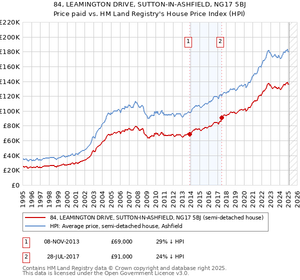 84, LEAMINGTON DRIVE, SUTTON-IN-ASHFIELD, NG17 5BJ: Price paid vs HM Land Registry's House Price Index
