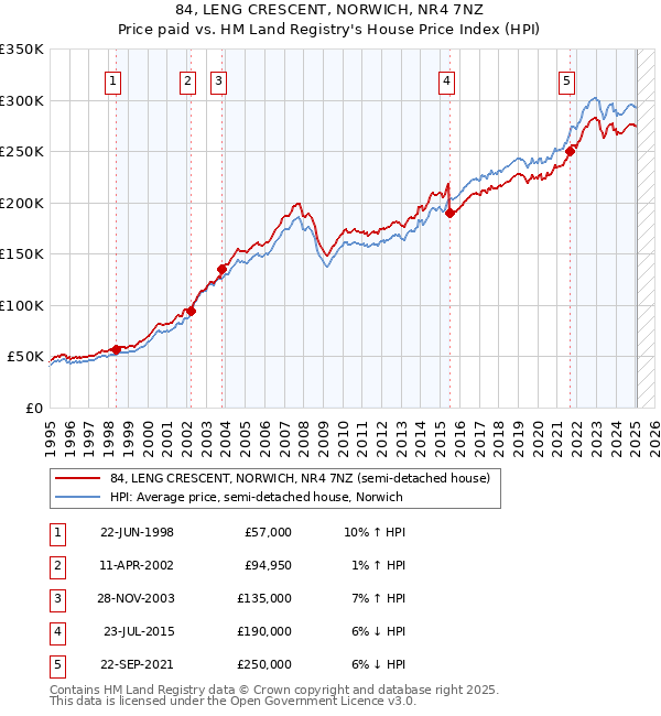 84, LENG CRESCENT, NORWICH, NR4 7NZ: Price paid vs HM Land Registry's House Price Index