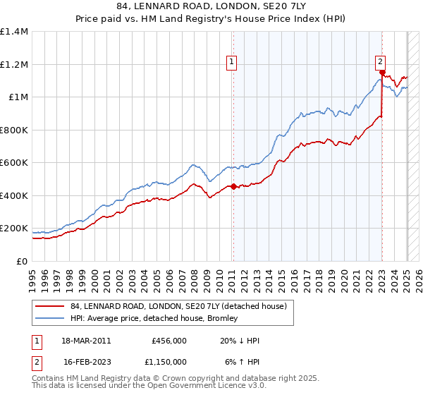 84, LENNARD ROAD, LONDON, SE20 7LY: Price paid vs HM Land Registry's House Price Index
