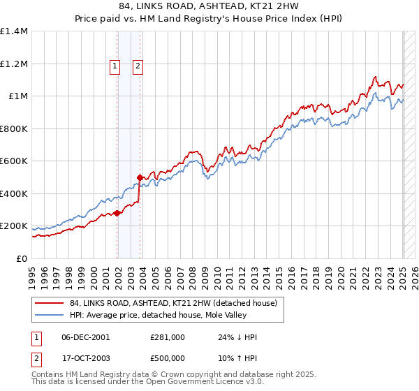 84, LINKS ROAD, ASHTEAD, KT21 2HW: Price paid vs HM Land Registry's House Price Index