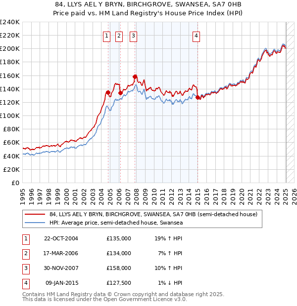 84, LLYS AEL Y BRYN, BIRCHGROVE, SWANSEA, SA7 0HB: Price paid vs HM Land Registry's House Price Index