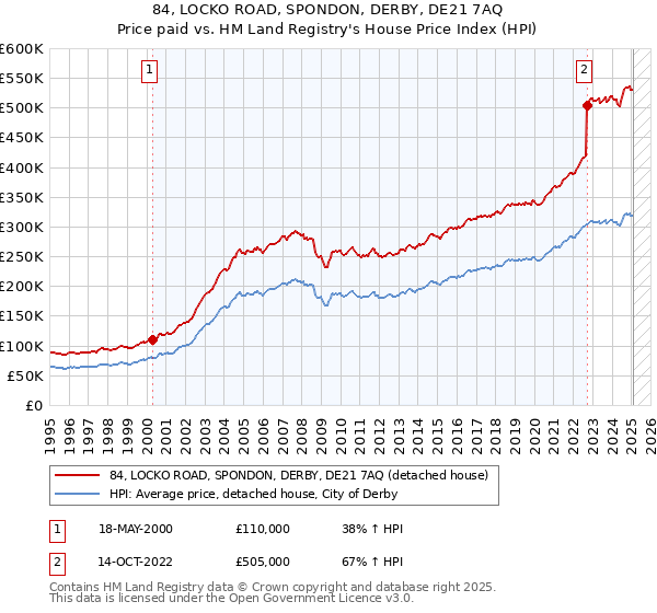 84, LOCKO ROAD, SPONDON, DERBY, DE21 7AQ: Price paid vs HM Land Registry's House Price Index