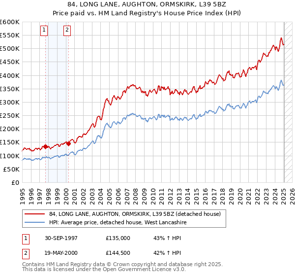 84, LONG LANE, AUGHTON, ORMSKIRK, L39 5BZ: Price paid vs HM Land Registry's House Price Index