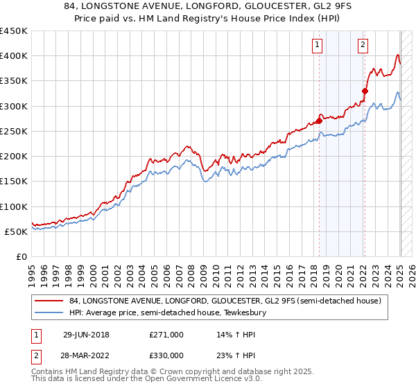 84, LONGSTONE AVENUE, LONGFORD, GLOUCESTER, GL2 9FS: Price paid vs HM Land Registry's House Price Index