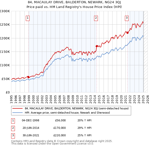 84, MACAULAY DRIVE, BALDERTON, NEWARK, NG24 3QJ: Price paid vs HM Land Registry's House Price Index
