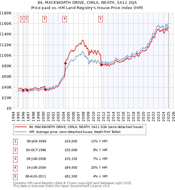 84, MACKWORTH DRIVE, CIMLA, NEATH, SA11 2QA: Price paid vs HM Land Registry's House Price Index