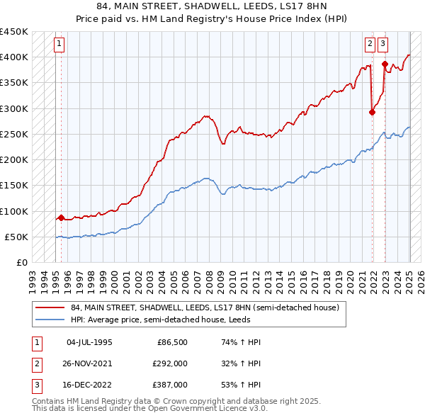 84, MAIN STREET, SHADWELL, LEEDS, LS17 8HN: Price paid vs HM Land Registry's House Price Index