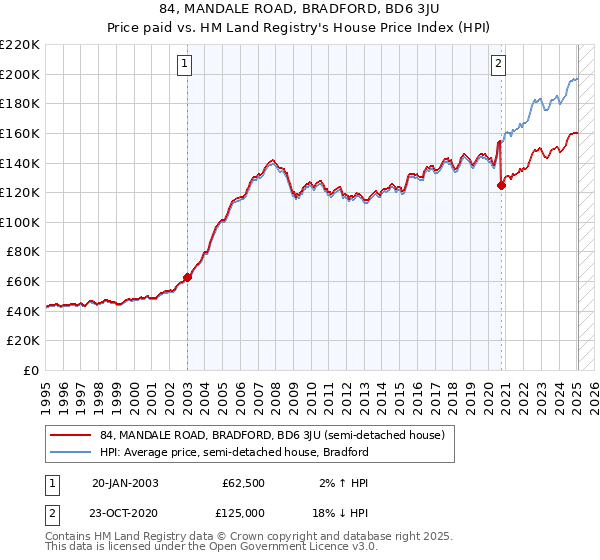 84, MANDALE ROAD, BRADFORD, BD6 3JU: Price paid vs HM Land Registry's House Price Index