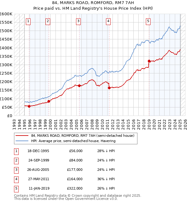 84, MARKS ROAD, ROMFORD, RM7 7AH: Price paid vs HM Land Registry's House Price Index