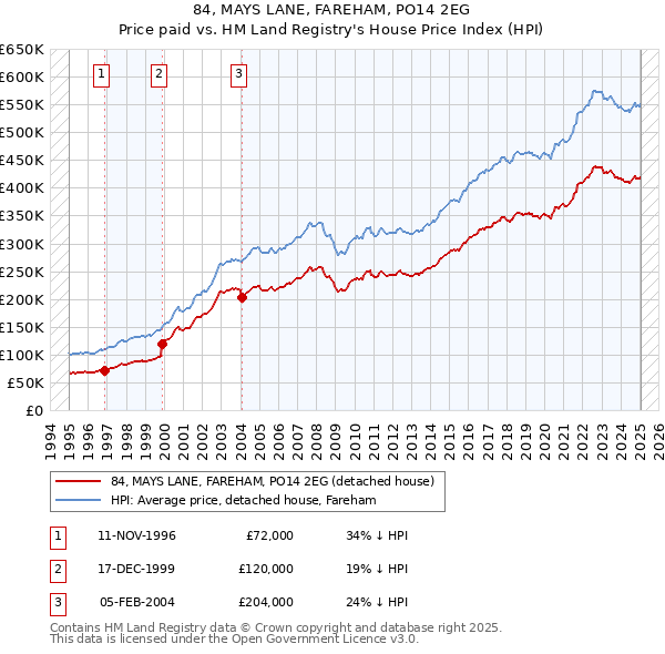84, MAYS LANE, FAREHAM, PO14 2EG: Price paid vs HM Land Registry's House Price Index