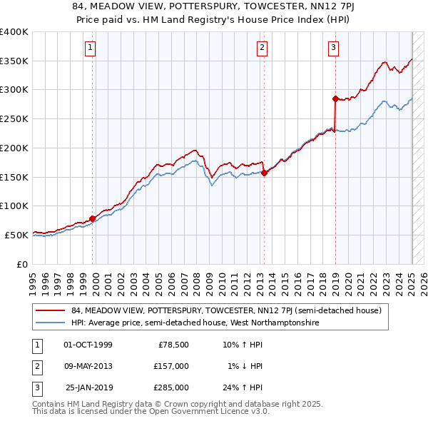 84, MEADOW VIEW, POTTERSPURY, TOWCESTER, NN12 7PJ: Price paid vs HM Land Registry's House Price Index