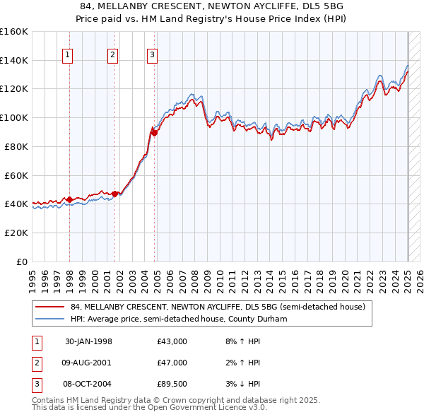 84, MELLANBY CRESCENT, NEWTON AYCLIFFE, DL5 5BG: Price paid vs HM Land Registry's House Price Index