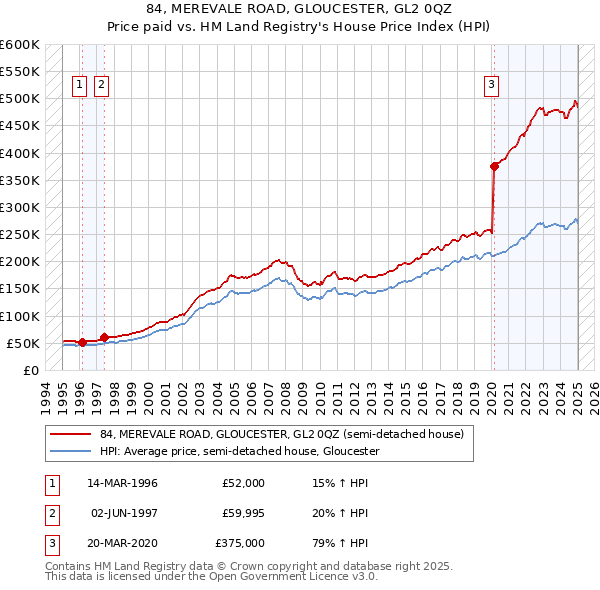 84, MEREVALE ROAD, GLOUCESTER, GL2 0QZ: Price paid vs HM Land Registry's House Price Index