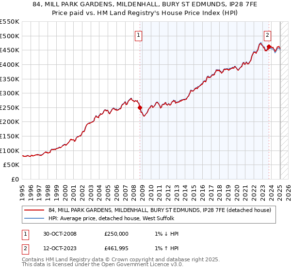 84, MILL PARK GARDENS, MILDENHALL, BURY ST EDMUNDS, IP28 7FE: Price paid vs HM Land Registry's House Price Index