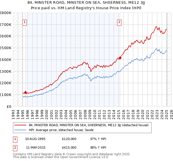 84, MINSTER ROAD, MINSTER ON SEA, SHEERNESS, ME12 3JJ: Price paid vs HM Land Registry's House Price Index