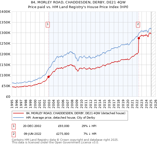 84, MORLEY ROAD, CHADDESDEN, DERBY, DE21 4QW: Price paid vs HM Land Registry's House Price Index