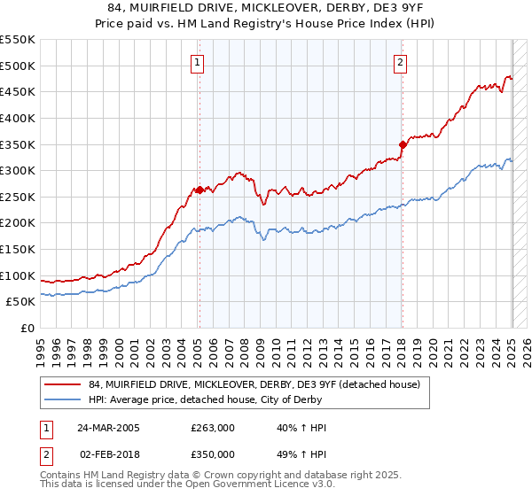 84, MUIRFIELD DRIVE, MICKLEOVER, DERBY, DE3 9YF: Price paid vs HM Land Registry's House Price Index