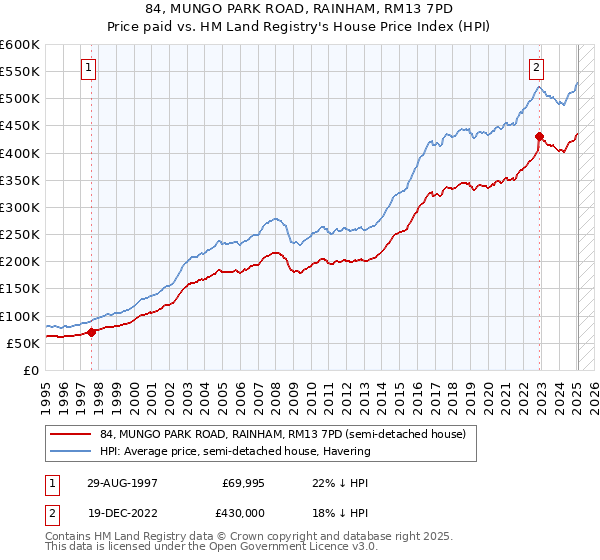 84, MUNGO PARK ROAD, RAINHAM, RM13 7PD: Price paid vs HM Land Registry's House Price Index