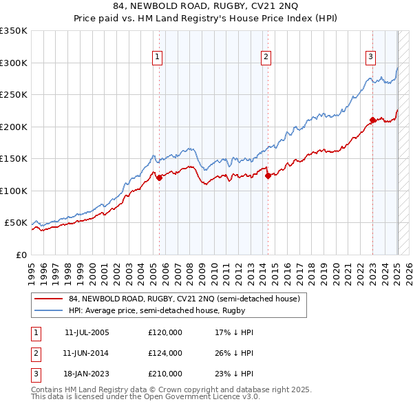84, NEWBOLD ROAD, RUGBY, CV21 2NQ: Price paid vs HM Land Registry's House Price Index