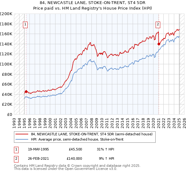 84, NEWCASTLE LANE, STOKE-ON-TRENT, ST4 5DR: Price paid vs HM Land Registry's House Price Index