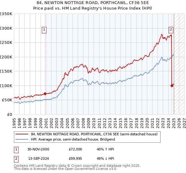 84, NEWTON NOTTAGE ROAD, PORTHCAWL, CF36 5EE: Price paid vs HM Land Registry's House Price Index