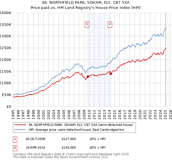 84, NORTHFIELD PARK, SOHAM, ELY, CB7 5XA: Price paid vs HM Land Registry's House Price Index