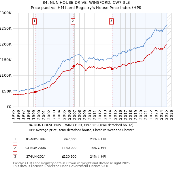 84, NUN HOUSE DRIVE, WINSFORD, CW7 3LS: Price paid vs HM Land Registry's House Price Index