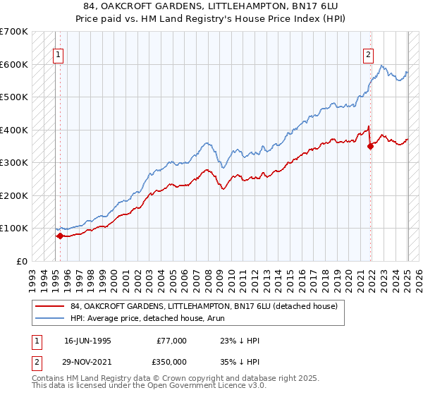 84, OAKCROFT GARDENS, LITTLEHAMPTON, BN17 6LU: Price paid vs HM Land Registry's House Price Index