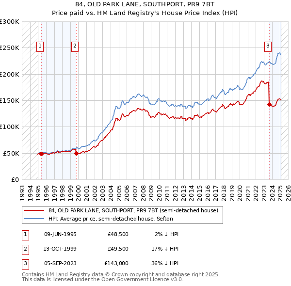 84, OLD PARK LANE, SOUTHPORT, PR9 7BT: Price paid vs HM Land Registry's House Price Index
