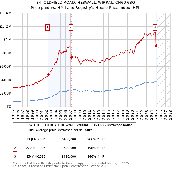 84, OLDFIELD ROAD, HESWALL, WIRRAL, CH60 6SG: Price paid vs HM Land Registry's House Price Index