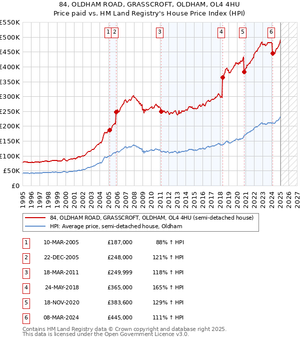 84, OLDHAM ROAD, GRASSCROFT, OLDHAM, OL4 4HU: Price paid vs HM Land Registry's House Price Index