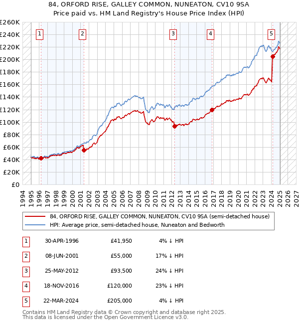 84, ORFORD RISE, GALLEY COMMON, NUNEATON, CV10 9SA: Price paid vs HM Land Registry's House Price Index