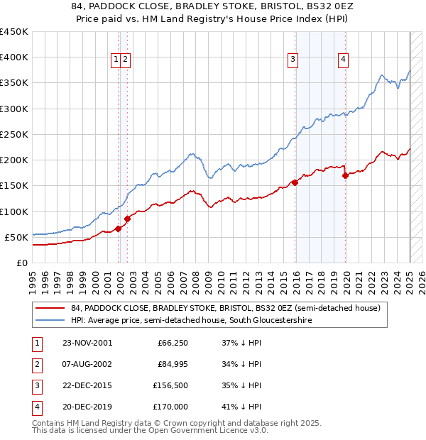 84, PADDOCK CLOSE, BRADLEY STOKE, BRISTOL, BS32 0EZ: Price paid vs HM Land Registry's House Price Index