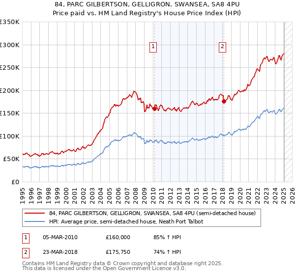 84, PARC GILBERTSON, GELLIGRON, SWANSEA, SA8 4PU: Price paid vs HM Land Registry's House Price Index