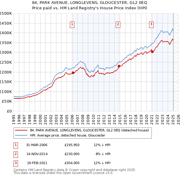 84, PARK AVENUE, LONGLEVENS, GLOUCESTER, GL2 0EQ: Price paid vs HM Land Registry's House Price Index