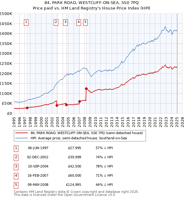 84, PARK ROAD, WESTCLIFF-ON-SEA, SS0 7PQ: Price paid vs HM Land Registry's House Price Index
