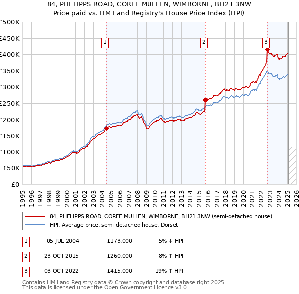 84, PHELIPPS ROAD, CORFE MULLEN, WIMBORNE, BH21 3NW: Price paid vs HM Land Registry's House Price Index